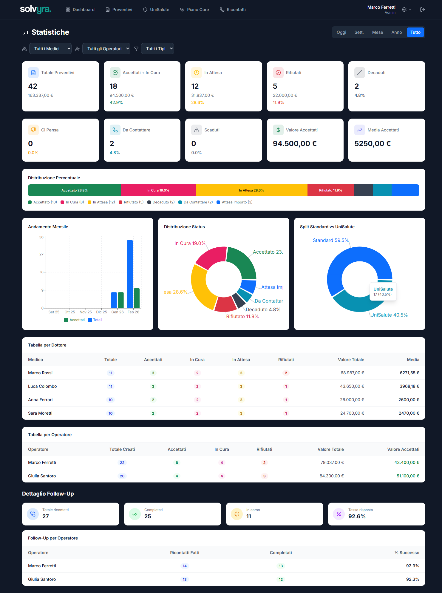 Dashboard statistiche con grafici, KPI e tabelle performance